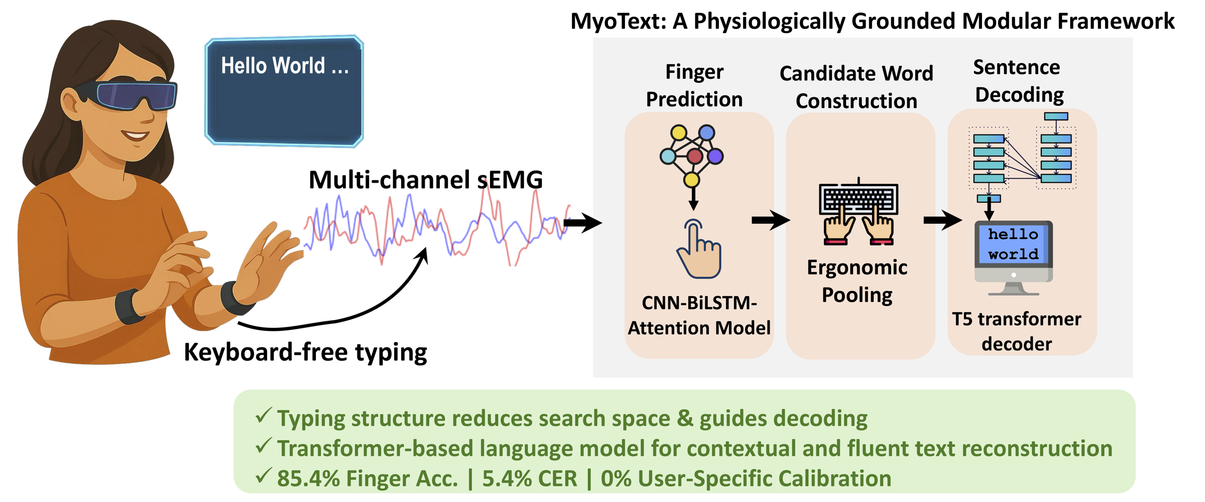 MyoText Concept Diagram